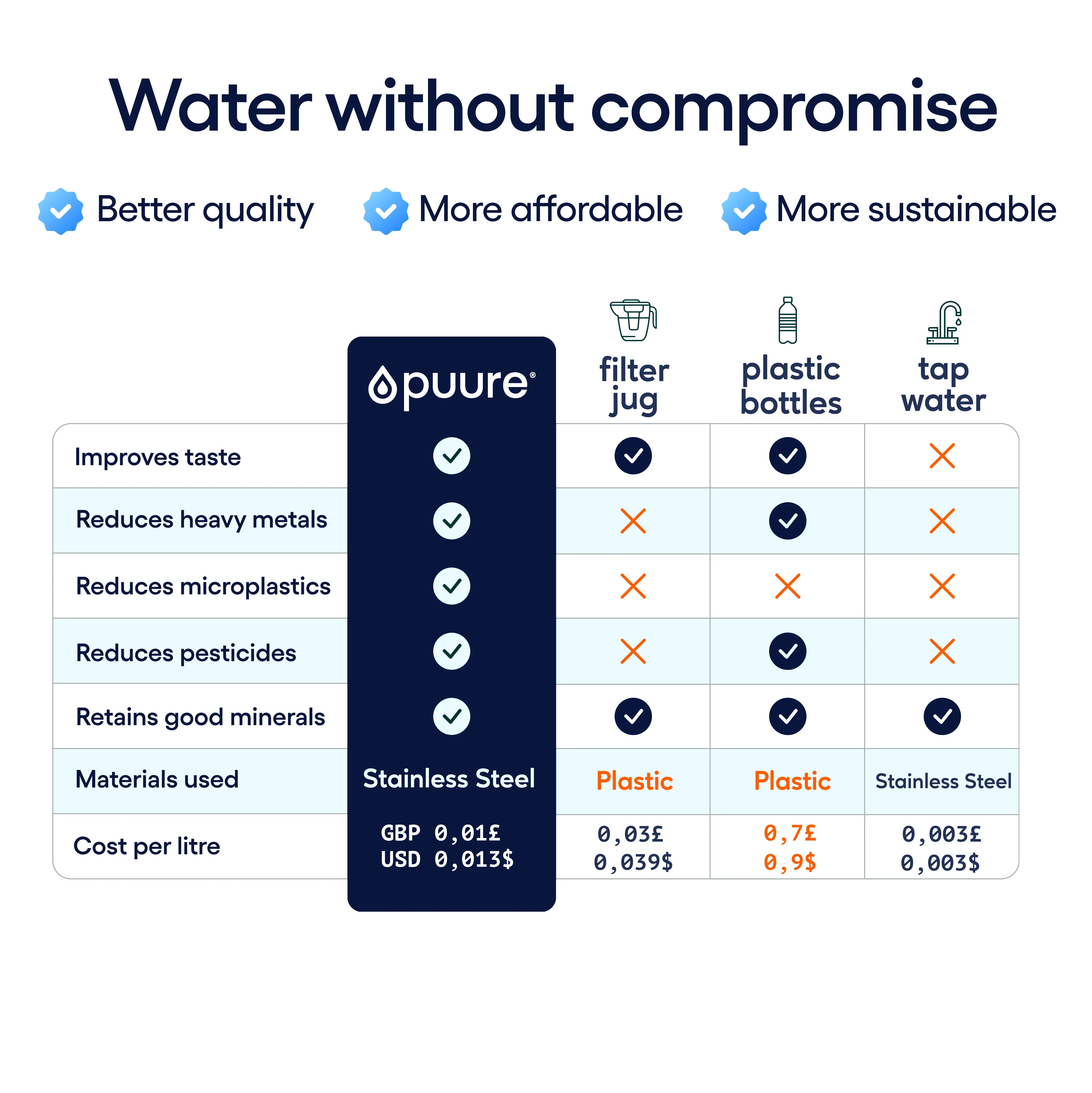 Puure® 3.0 Tap System Black Friday - Image 4